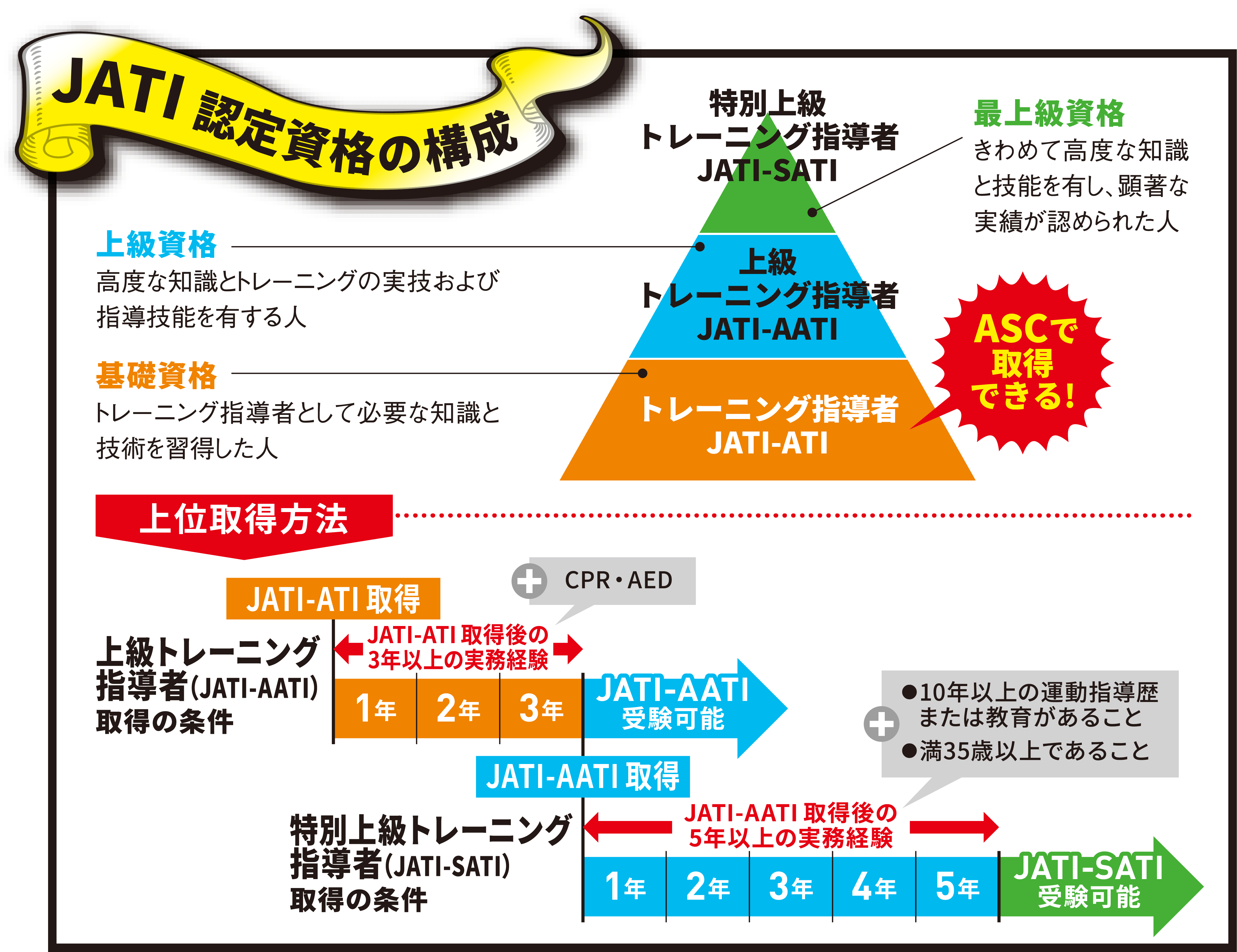 アップルはスポーツ系資格の養成認定校