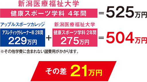 大学編入制度 スポーツを将来の仕事にする総合スポーツ専門学校アップルスポーツカレッジ Asc